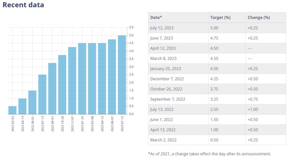 Bank of Canada Chart