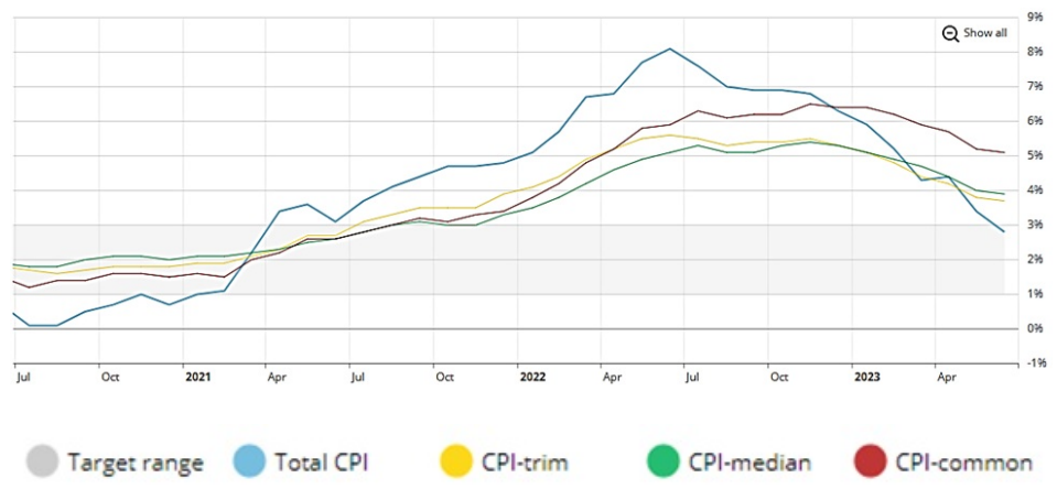 Bank of Canada Chart